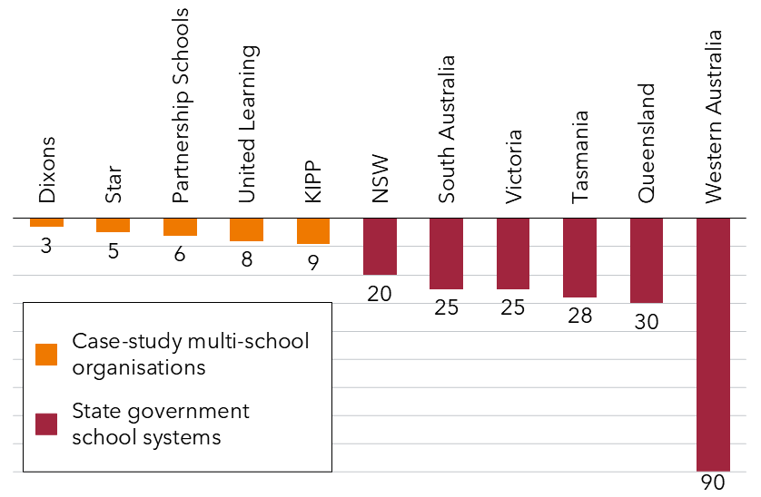 Chart showing Figure 4.1: Multi-school organisations give principals more support