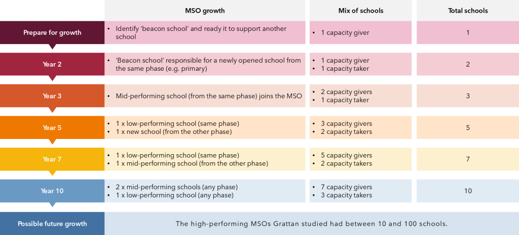 Chart showing Figure 6.1: The trial multi-school organisations should grow carefully over 10 years