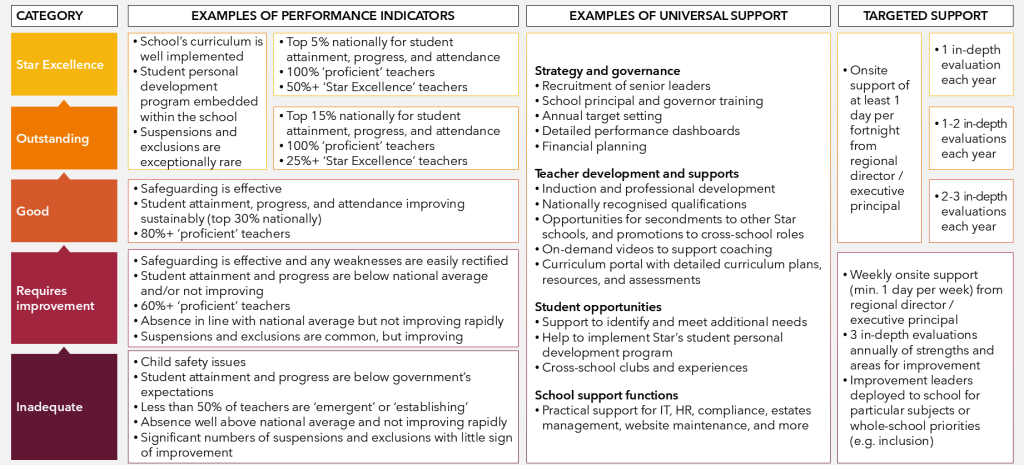Chart showing Figure 2.2: An example of how Star tailors its support to schools’ needs