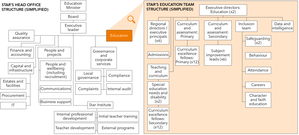 Chart showing Figure 2.3: Star’s shared head office team provides practical, high-dosage support to schools in a range of areas