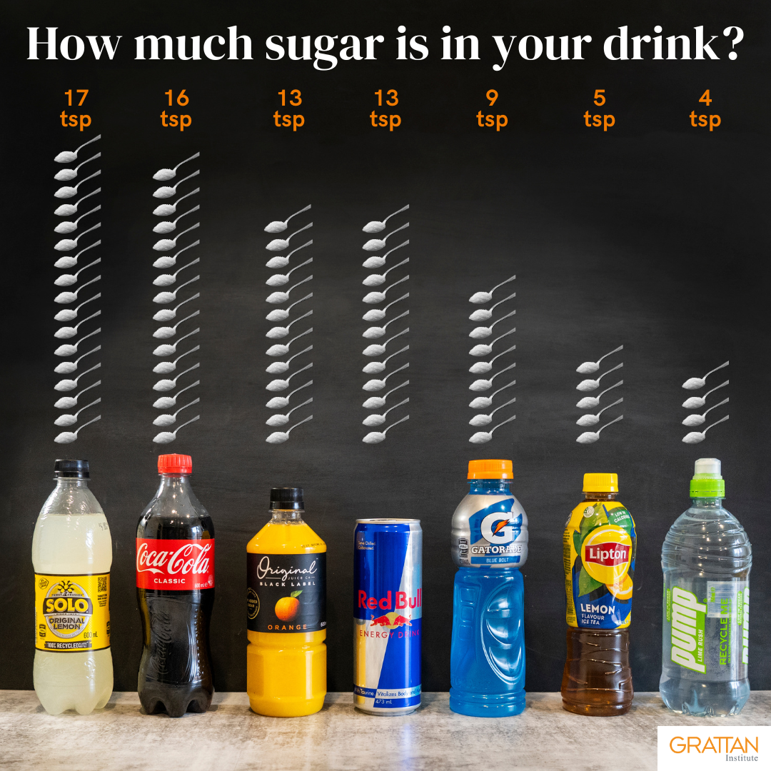 A tax on sugary drinks can make us healthier - Grattan Institute