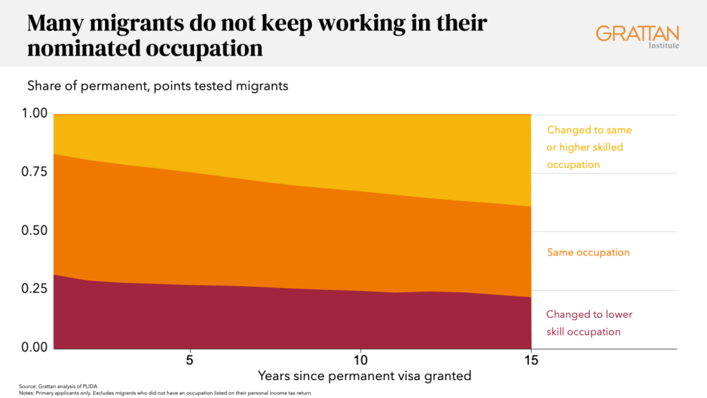 Chart showing many migrants do not keep working in their nominated occupation.