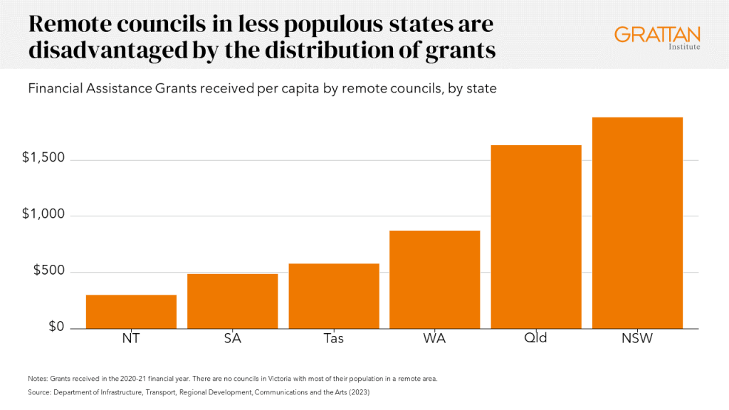 Chart showing remote councils in less populous states are disadvantaged by the distribution of grants. 