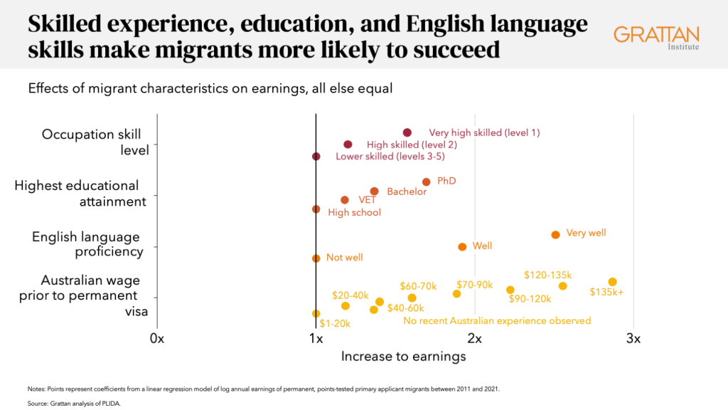 Chart showing that skilled experience, education, and English language skills make migrants more likely to succeed. 