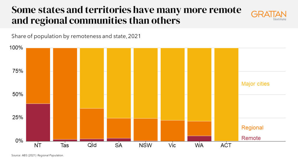 Chart showing some states and territories have many more remote and regional communities than others. 