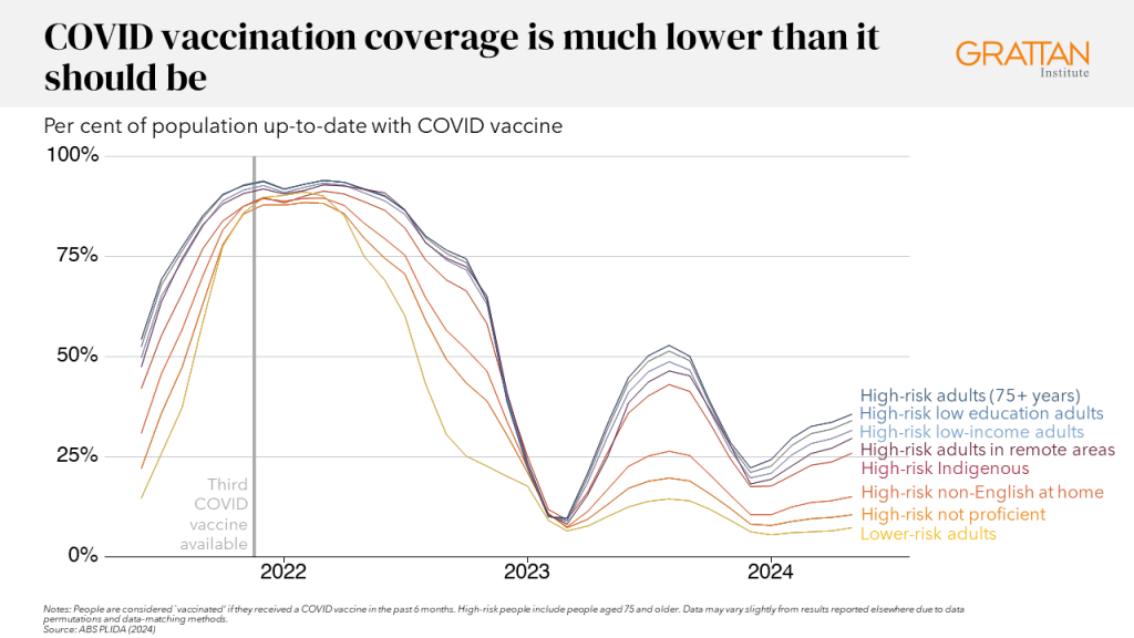 Chart showing COVID vaccination coverage is much lower than it should be
