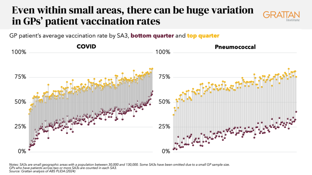 Chart showing even within small areas, there can be huge variation in GPs’ patient vaccination rates