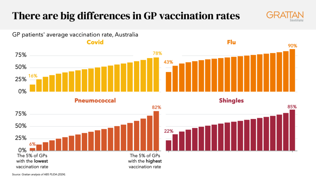 Chart showing there are big differences in GP vaccination rates