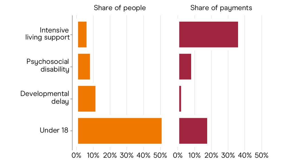 Figure 1.3 Despite attention on other groups, people receiving intense living support cost a disproportionate amount to the NDIS.
A bar chart describing the proportion of NDIS participants in various groups, next to the proportion of NDIS payments made to those groups. The vertical axis shows 4 categories of NDIS participants, which are, in order, Intensive living support, Psychosocial disability, Developmental delay and Under 18. For Intensive Living Support, the bar for share of people is at 7% and the bar for share of payments is at 37%. For Psychosocial disability, the bar for share of people is at 9% and the bar for share of payments is also at 9%. For Developmental delay, the bar for share of people is at 12% and the bar for share of payments is at 3%. For under 18, the bar for share of people is at 52% and the bar for share of payments is at 18%. The data source is Grattan analysis of NDIA data. The data is from September 2023 for the Intensive Living Support category, and from June 2024 for all other groups.
Notes: Includes all payments to people who have intensive living support in their plan. Intensive living support include all the groups mentioned in Figure 1.6 on page 14. All other groups are for people who do not have Supported Independent Living in their plan.