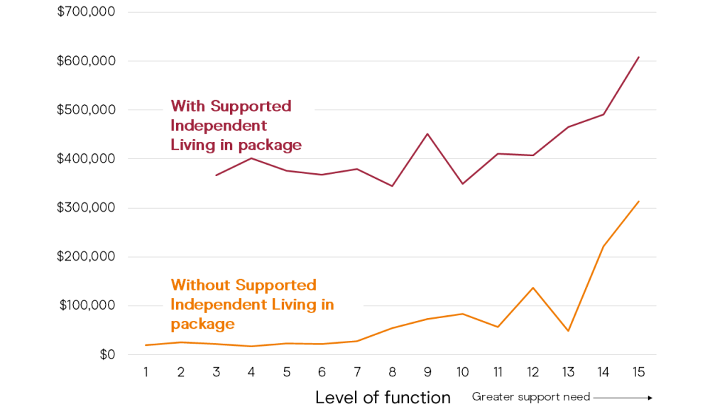 Figure 1.4: Supported Independent Living funding greatly increases people's NDIS package size
A line chart describing the median NDIS package size in 2023-24 dollars, by level of function, for people with or without Supported Independent Living funding in their package. The horizontal axis shows the level of function from 1 to 15, where 1 indicates a low level of functional limitation and 15 indicates a high level of functional limitation. The vertical axis shows the package size in dollars, from $0 to $700,000. There are two lines on the chart - one representing packages with Supported Independent Living funding spanning function levels 3 to 15 and one representing packages without Supported Independent Living funding spanning package levels 1 to 15. The line representing packages with Supported Independent Living funding is further up the chart, representing that at all levels of function, these packages are larger than those without Supported Independent Living funding. The gap between the two lines varies from $260,000 to $420,000, with no clear trend over level of function.
The line representing packages with Supported Independent Living funding starts at Level of Function 3 and about $367,000 on the vertical axis. It goes up and down in  the range of $340,000 to $400,000 with no clear trend until level of function 9, which is higher at $450,000. The line falls back down to $350,000 at level of function 10. From level of function 11 to 15, the line remains over $400,000 and increases with level of function, up to a peak of $610,000 at level of function 15. 
The line representing packages without Supported Independent Living funding starts at Level of function 1 on the horizontal axis and $19,300 on the vertical axis. It remains relatively flat until Level of function 7. Between level of function 7 and level of function 10, it gradually increases from $27,500 to $83,300. It decreases at level of function 11, increases at level of function 12 to $136,700, decreases at level of function 13, and then increases sharply until its peak of $310,000 at level of function 15. 
Notes: This graph shows raw numbers of package size. We also performed a regression for people with SIL in their package, controlling for state, household size, and age. It found that there is no significant difference in plan size for level of functions 1-to-12, as shown in this graph.