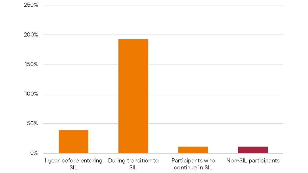 Figure 1.5: Costs rise steeply when people enter Supported Independent Living
A column chart describing the year-on-year change in size of NDIS package when people enter Supported Independent Living, as a percentage of the previous year’s funding amount. The horizontal axis has four columns: the first three represent different phases of the transition to Supported Independent Living and read, in order, 1 year before entering Supported Independent Living, During transition to Supported Independent Living and Participants who continue in Supported Independent Living. The final column reads Non-Supported Independent Living participants. The 1 year before entering Supported Independent Living column is at 39%. The During transition to Supported Independent Living column is at 193%. The Participants who continue in Supported Independent Living column is at 11%. The Non-Supported Independent Living participants column is at 11%.The data source is Grattan analysis of Australian Bureau of Statistics Person-Level Integrated Data Asset data.
