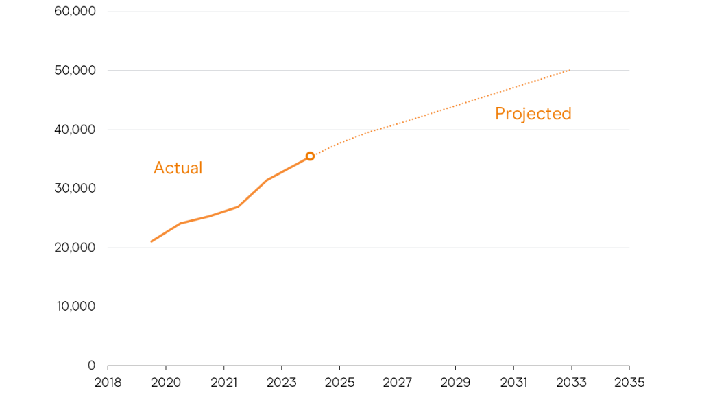 Figure 1.6: The number of people who require Supported Independent Living funding is expected to keep rising
A line chart describing the actual and projected change in number of people with Supported Independent Living funding between 2018 and 2035. The horizontal axis shows years - it begins with 2018, 2020 and 2021, and then shows all remaining odd years up to 2035. The vertical axis shows the number of people, from 0 to 60,000. The line has a positive gradient, and depicts Actual values for 2019, 2020, 2021, 2022, 2023 and 2024, and then Projected values for 2025, 2026, 2027 and 2033. The portion depicting actual values begins at about $20,000 for 2019, then increases to $24,100 for 2020, $25,300 for 2021, $27,000 for 2022, $31,500 for 2023 and then $35,500 for 2024. The portion depicting projected values begins at the same value for 2024 - $35,500 - then increases to $37,700 for 2025, $39,,600 for 2026, $41,000 for 2027 and $50,300 for 2033. The data source is NDIA data.