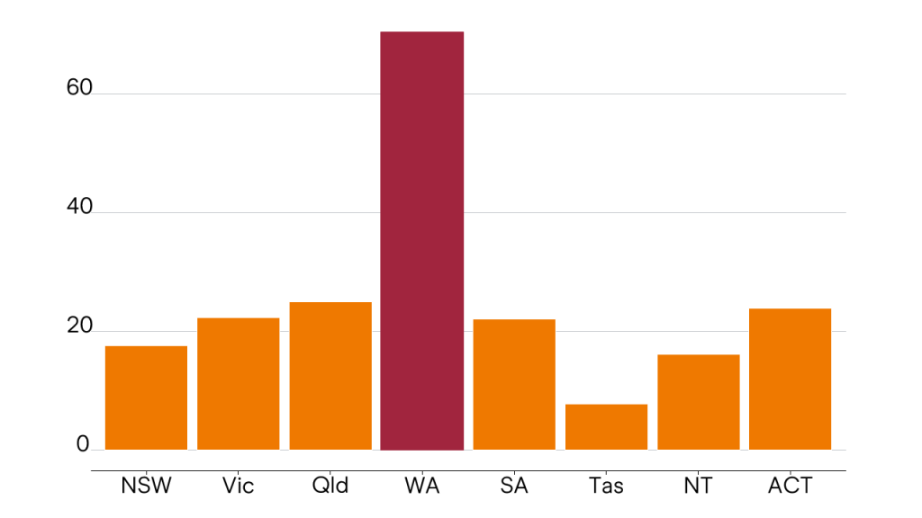 Figure 2.2: Individualised Living Options are most popular in WA, where innovation has thrived
A column chart describing the number of NDIS participants with Individualised Living Option funding per 1,000 people in December 2023. The horizontal axis shows the 8 Australian states and territories, in order of decreasing population size. The New South Wales column is at 18 per 1,000. The Victoria column is at 22 per 1,000. The Queensland column is at 25 per 1,000. The Western Australia column is at 70 per 1,000, and is a different colour for emphasis. The South Australia column is at 22 per 1,000. The Tasmania column is at 8 per 1,000. The Northern Territory is at 16. The Australian Capital Territory is at 24 per 1,000. The data source is Grattan analysis of National Disability Insurance Agency data.
Note: Individualised Living Options, a type of Individualised Living Arrangement, are a funding line item in the NDIS.