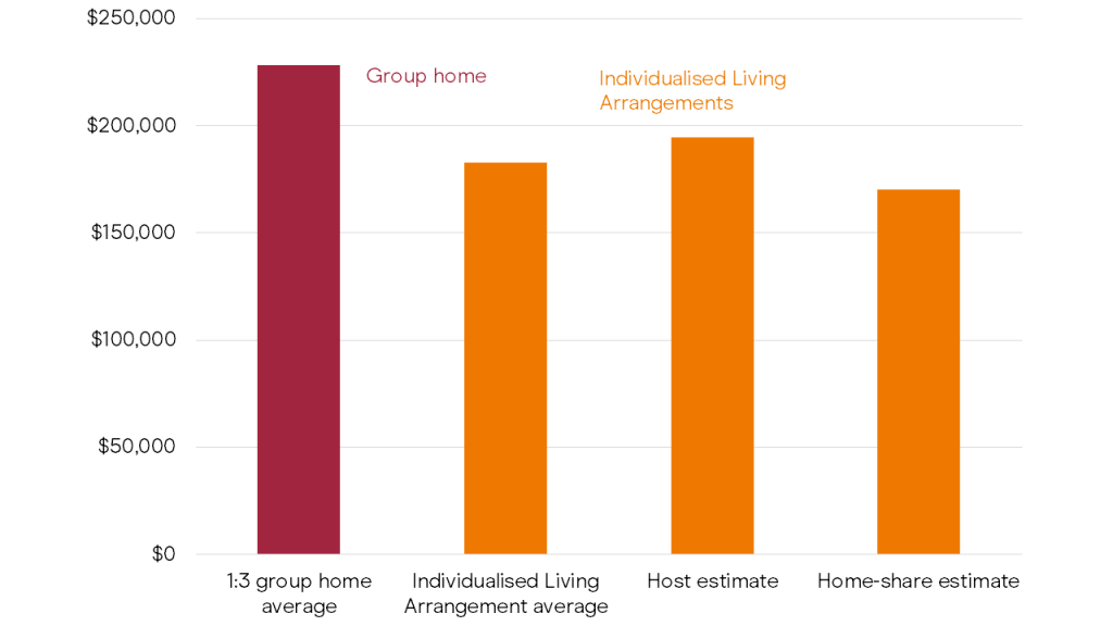 Figure 2.3: Individualised Living Arrangements cost less than group homes
A column chart describing the number of people with Supported Independent Living funding in their NDIS package. The horizontal axis shows four categories of living arrangements, which are, in order, a 1:3 group home average, individualized living arrangement average, host estimate and home-share estimate. The vertical axis shows the per person cost of living arrangements in 2023-24 dollars, from $0 to $250,000. In order of living arrangement, the 1:3 group home average is about $228,000 per person per annum; the individualized living arrangement average is $183,000 per person per annum; the host estimate is $194,000 per person per annum (prior to a host reimbursement), and the home-share estimate is $170,000 per person, per annum. The most expensive is the 1:3 group home average and the least expensive is the Individualised Living Arrangement average. The data source is the Independent Review of the NDIS (2023) and Grattan analysis of unpublished provider data (2024).
The cost of a one-to-three group home is about ,000 per person per year, which is the number estimated by the NDIS Review (p. 548), inflated by 8.5 per cent, 5 per cent, and 3.2 per cent (which was the inflation of Supported Independent Living pricing in financial years 2022-23 and 2023-24 respectively, as per the NDIA 2024 Support Worker Costing Methodology.