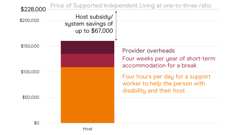 Figure 2.4: Host arrangements can save money
A stacked column chart describing the estimated annual cost of a host living arrangement in 2023-24 dollars. The horizontal axis has the living arrangement category, host. The vertical axis shows the price of the individualized living arrangement, from $0 to $228,000, in $50,000 intervals, and the top entry of $228,000 is a dotted line across the top of the chart, showing the price of supported independent living at a one-to-three ratio. The host column is at about $161,000 and is made of three coloured bars stacked on top of each other representing costs within the host estimate. First is four hours of 1:1 support worker time per day, which is about $109,000. Second is four weeks per year of short-term accommodation for the host and person with disability to have a break, which is about $26,000. The third is provider overheads at about $25,000. There is a $67,000 gap between the host estimate column and the $228,000 dotted line at the vertical axis. This is labelled on the chart as being $67,000 available to go toward a host family reimbursement and/or system savings. The data source is Grattan analysis of National Disability Insurance Agency data.
