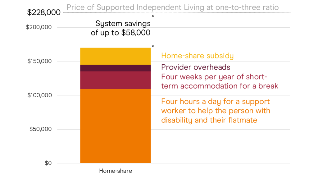 Figure 2.5: Home-share arrangement can save money
A stacked column chart describing the estimated annual cost of a home-share living arrangement in 2023-24 dollars. The horizontal axis has the living arrangement category, home-share. The vertical axis shows the price of the individualized living arrangement, from $0 to $228,000, in $50,000 intervals, and the top entry of $228,000 is a dotted line across the top of the chart, showing the price of supported independent living at a one-to-three ratio. The home-share column is at $170,000 and is made of four coloured bars stacked on top of each other representing costs within the home-share estimate. First is four hours of 1:1 support worker time per day, which is about $109,000. Second is four weeks per year of short-term accommodation for the flatmate and person with disability to have a break, which is about $26,000. The third is provider overheads at about $10,000. The fourth is a rent payment and reimbursement at $25,000. There is a $58,000 gap between the home-share estimate column and the $228,000 dotted line at the vertical axis. This is labelled on the chart as being system savings of up to $58,000. The data source is Grattan analysis of National Disability Insurance Agency data. 
