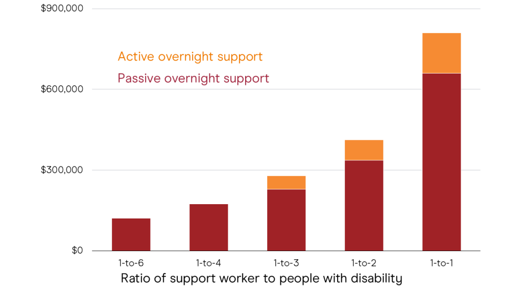 Figure 3.1: Group homes are much cheaper than one-to-one support
A stacked column chart describing the yearly price for each person with Supported Independent Living funding in 2023-24 dollars of different shared support ratios, from 1 to 6, to 1 to 1. The horizontal axis shows shared support ratios, from 1 to 6, 1 to 4, 1 to 3, 1 to 2, and 1 to 1, in that order. The vertical axis shows the price per person per year of each shared support ratio, from $0 to $900,000 at intervals of $300,000. Each column shows the price of support with passive overnight support, and the additional cost of active overnight support is stacked on top in a different colour to show the total of each kind of overnight support at each ratio. However, only 1 to 3, 1 to 2 and 1 to 1 have active overnight support as typically only passive overnight support is available at ratios of 1 to 6 and 1 to 4. In order of the horizontal axis, the price of passive overnight shared supports at a ratio of 1 to 6 is about $121,000; the price of passive overnight shared supports at a ratio of 1 to 4 is about $174,000; the price of passive overnight shared supports at a ratio of 1 to 3 is $228,000, and the additional price of active overnight support is about $50,000 dollars, totalling at about $279,000; the price of passive overnight shared supports at a ratio of 1 to 2 is about $336,000, and the additional price of active overnight support is $76,000, totalling at $412,000; the price of passive overnight shared supports at a ratio of 1 to 1 is about $660,000, and the additional price of active overnight support is about $151,000 dollars, totalling at $811,000. The price of 1 to 1 is about triple that of 1:3 shared supports. Note: Inflated from $2021-222 to $2023-4 using the NDIS price guide SIL inflation amounts of 9 and 5.3 per cent. The data source is the Independent Review of the National Disability Insurance Scheme (2023b, p. 548).

Note: Inflated from $2021-22 to $2024-25 using the NDIS price guide SIL inflation amounts of 8.5 per cent, 5.3 per cent, and 3.2 per cent.
