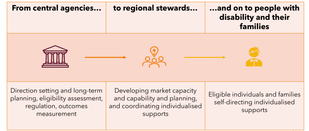 Figure 4.1: Under the Grattan plan, regional hubs would bridge the gap between NDIS and Australians with disability
An infographic in the shape of a table. There are three columns, with the headers: From central agencies…, to regional stewards…, and on to people with disability and their families. Under each heading is a symbol, and these symbols are connected by arrows from left-to-right. Under the heading “from central agencies” is a symbol of a government building. Below this is a caption reading “Direction setting and long-term planning, eligibility assessment, regulation, outcomes measurement”. An arrow points from the government building to the symbol below the header “to regional stewards” which depicts three people, with a lightbulb symbol above the group. The caption below this symbol reads “Developing market capacity and capability, and planning and coordinating individualised supports”. An arrow leads from that symbol to the symbol below the header “and on to people with disability and their families,” which is a person wearing a suit. Below this symbol is a caption reading “Eligible individuals and families self-directing individualised supports”