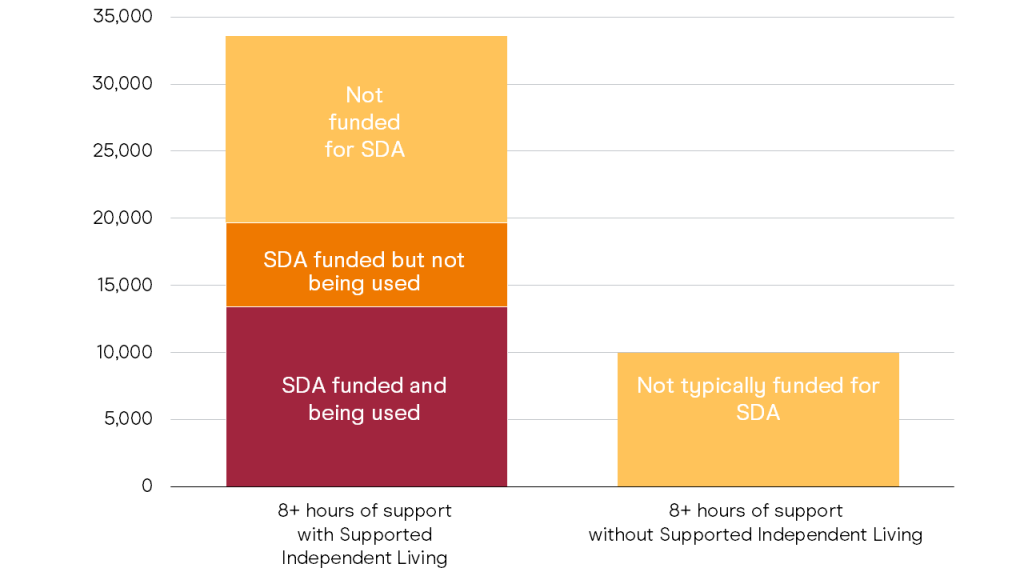 Figure 1.2: People with Supported Independent Living in their plans are more likely to live in Specialist Disability Accommodation housing. A stacked column chart describing the number of NDIS participants by funding category in December 2023. The horizontal axis shows 2 categories of participant, which are, in order, 8+ hours of support with Supported Independent Living and 8+ hours of support without Supported Independent Living. The 8+ hours of support with Supported Independent Living column is at about 33,600 and is made of 3 coloured bars stacked on top of each other, representing whether participants have and/or use SDA funding. First is SDA funded and being used, which is about 13,400. Second is SDA funded but not being used, which is about 6,300. Third is Not funded for SDA, which is about 14,000. The 8+ hours of support without Supported Independent Living column is made up of only one coloured bar, representing Not typically funded for SDA. It is at about 10,000. 