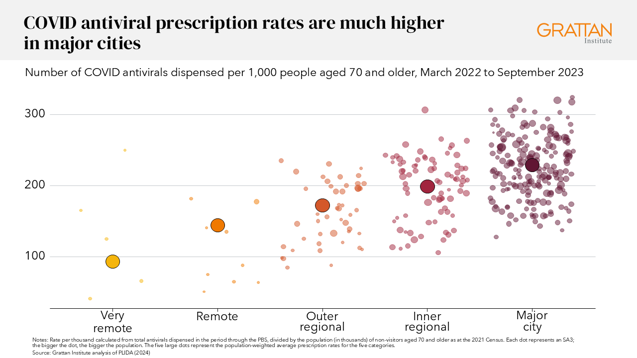 Chart showing COVID antiviral prescription rates are much higher in major cities
