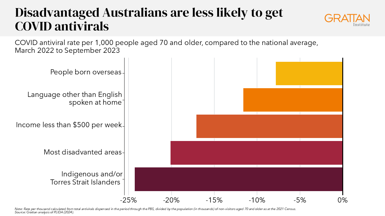 Chart showing disadvantaged Australians are less likely to get COVID antivirals