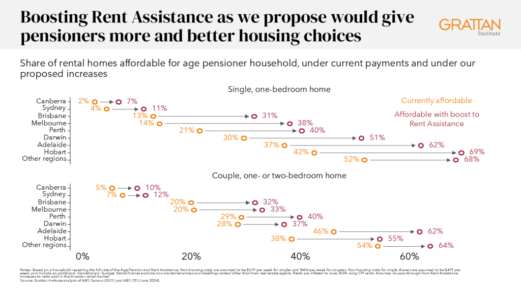 Chart showing boosting Rent Assistance as we propose would give pensioners more and better housing choices