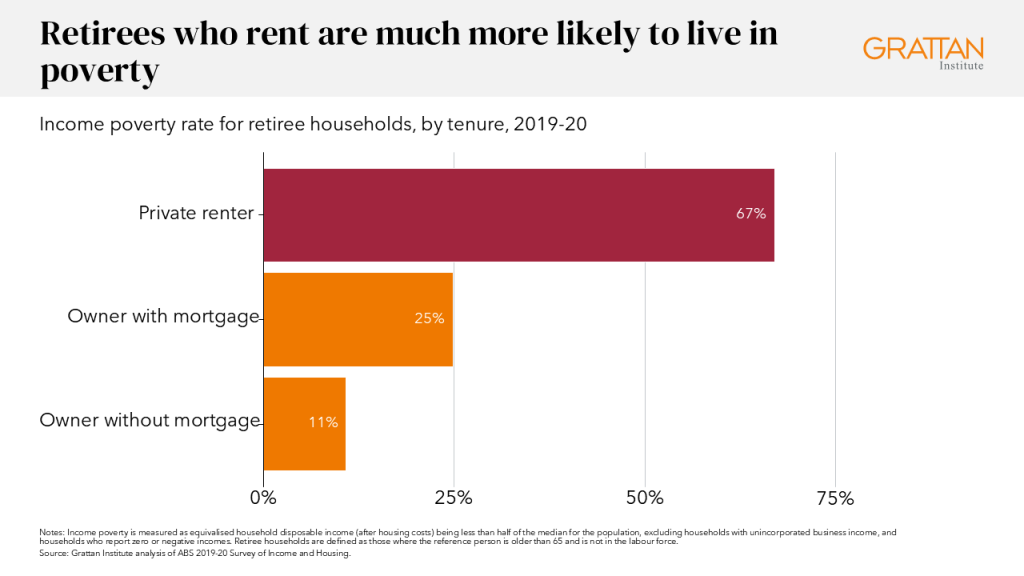 Chart showing that retirees who rent are much more likely to live in poverty