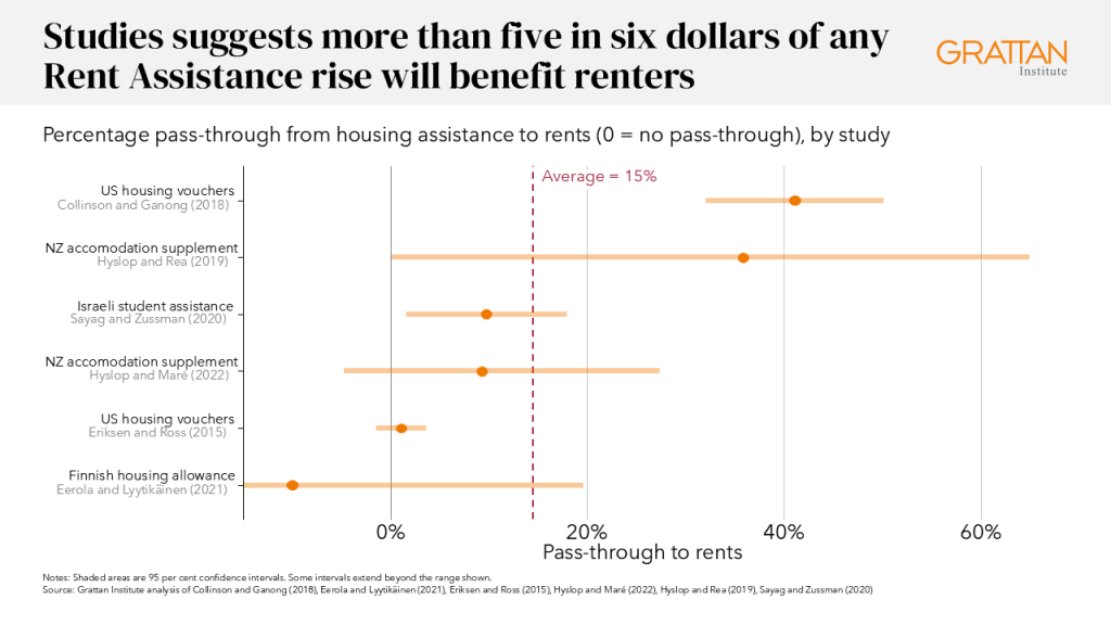 Chart showing studies suggest more than five in six dollars of any Rent Assistance rise will benefit renters