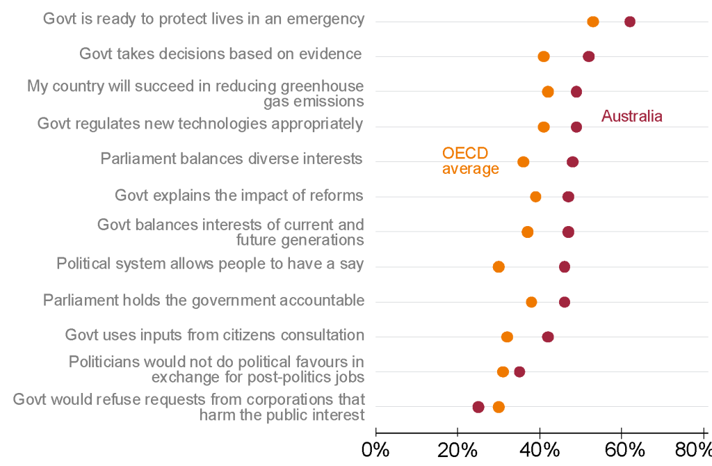 Chart showing Figure 10.1: Australia is generally above average on trust, except when it comes to corporate influence