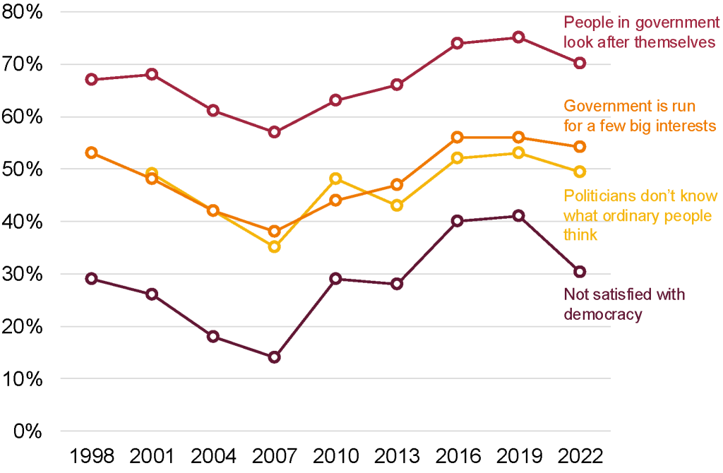 Chart showing Figure 10.2: Mistrust is high about who government serves