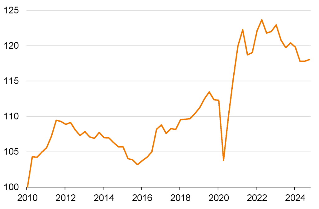 Chart showing Figure 2.1: Per-capita income growth has been soft since the mid-2010s