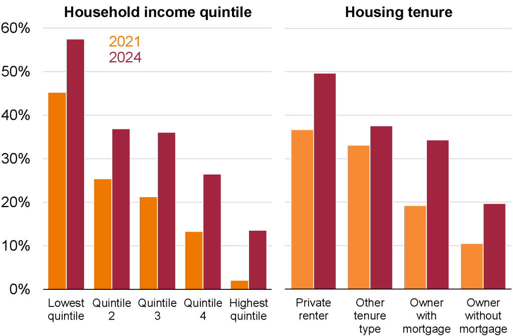 Chart showing Figure 2.2: Financial stress has risen, and is highest for low-income earners and renters