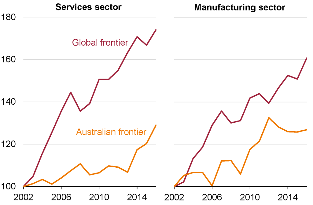 Chart showing Figure 2.7: Australian frontier firms have been slower than world-leading firms to adopt innovative technology and new approaches