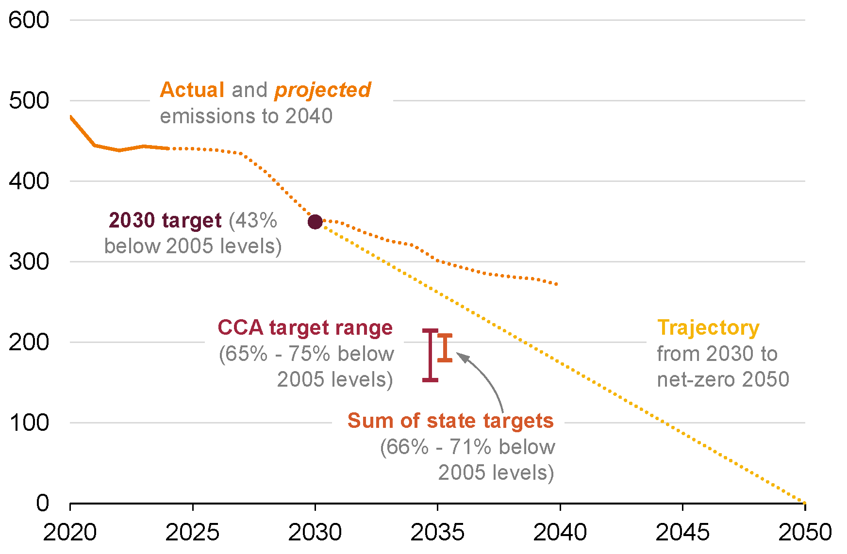 Chart showing Figure 3.2: To hit net zero by 2050, Australia will need to cut emissions faster