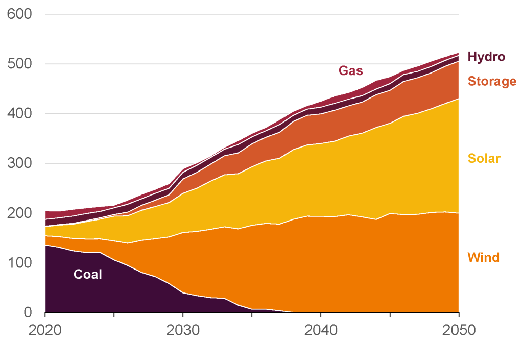 Chart showing Figure 4.1: Electricity demand is forecast to grow dramatically to 2050, and most of this demand will be met by renewables 