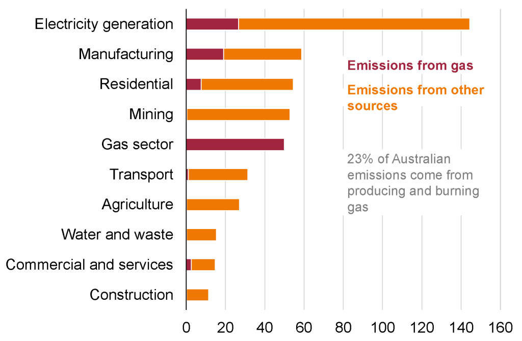 Chart showing Figure 4.2: Australia must get off gas to reach net zero 