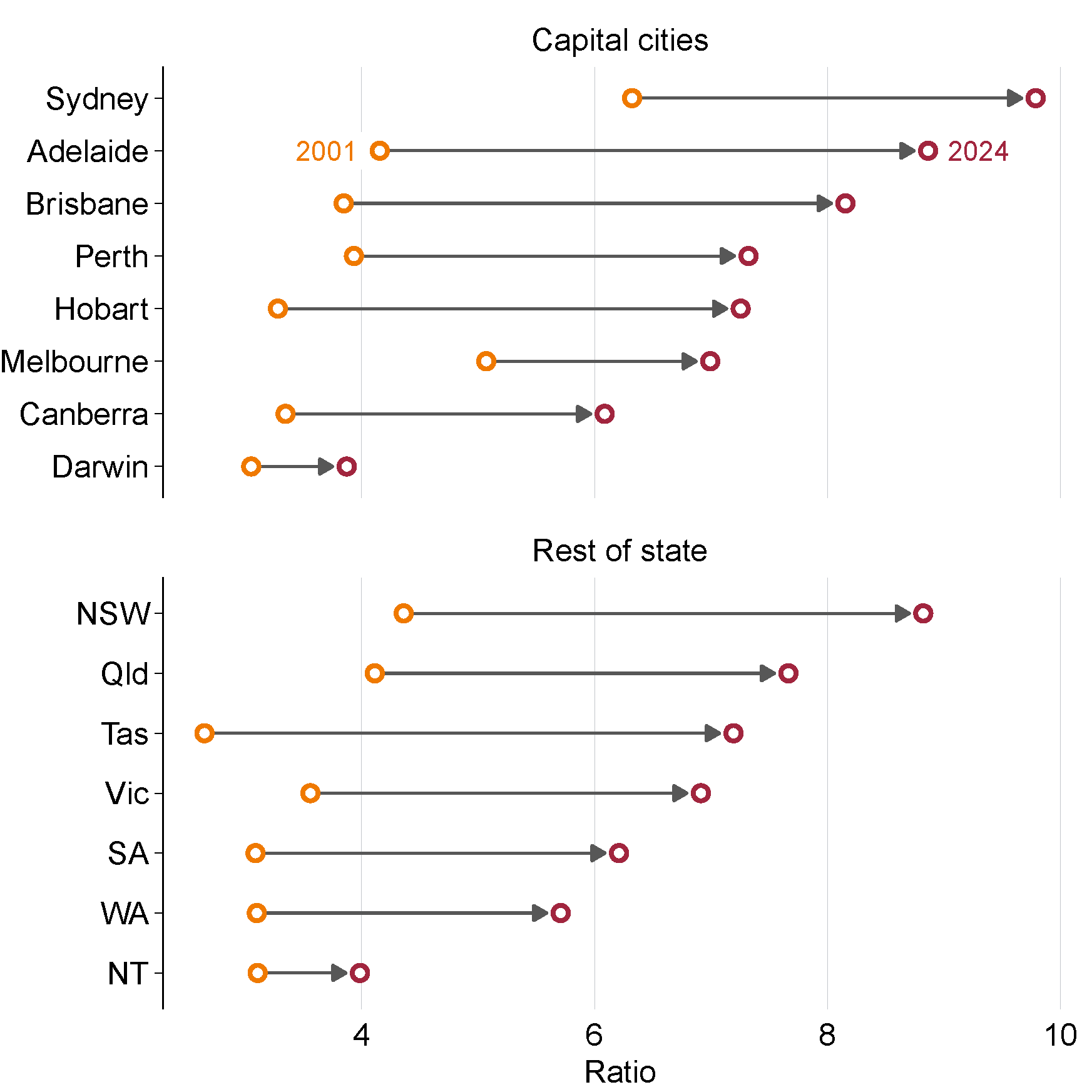 Chart showing Figure 5.1: House prices have risen much faster than incomes since the early 2000s