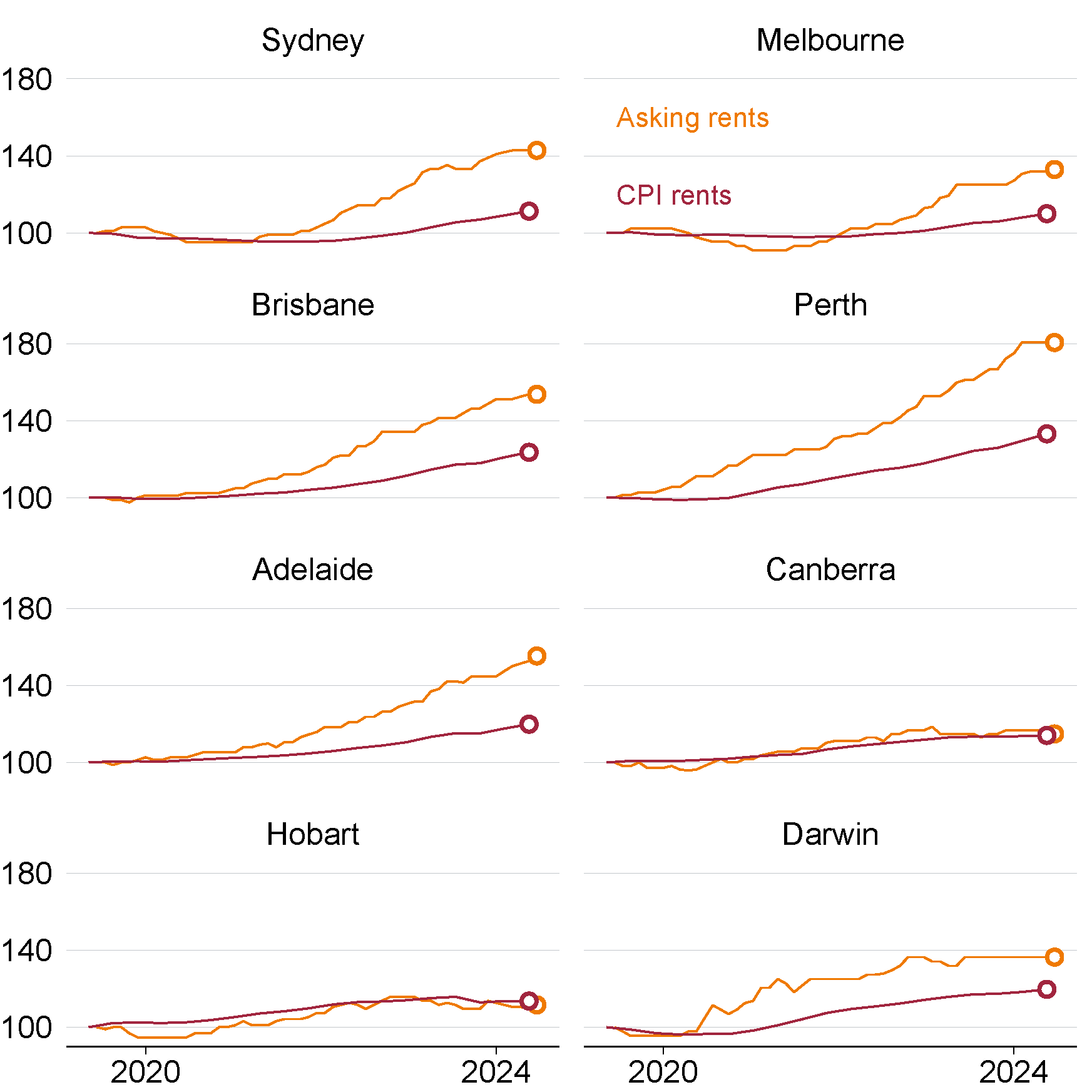 Chart showing Figure 5.2: Rents have risen sharply since the pandemic