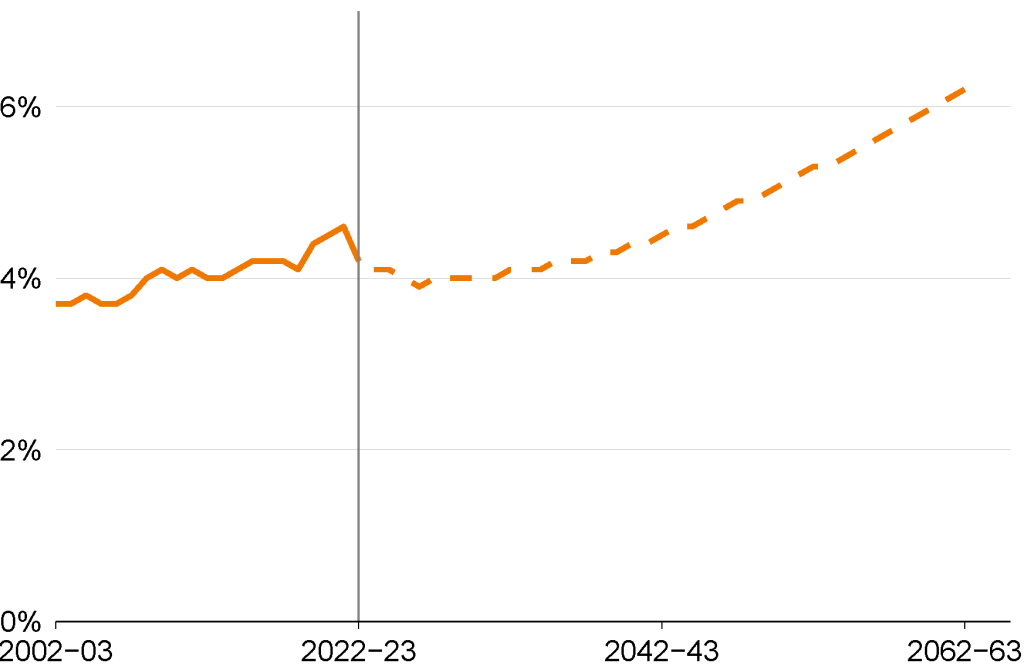 Chart of Figure 6.1: Government spending on health is projected to increase