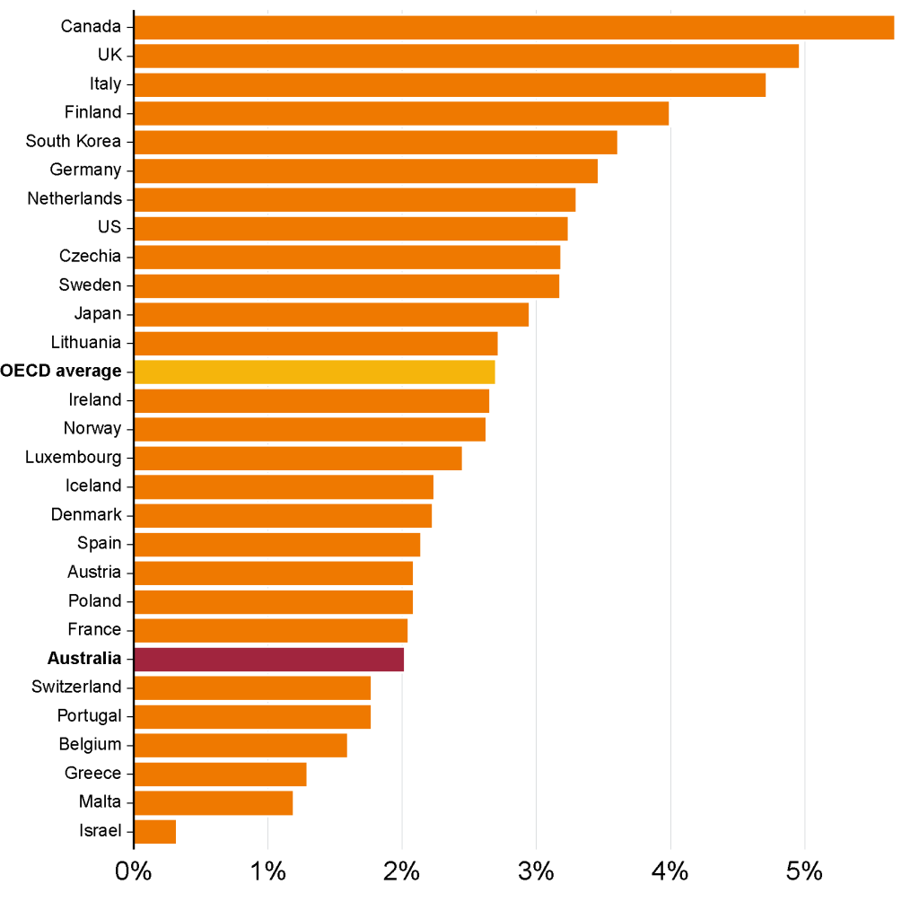 Chart showing Figure 6.2: Australia is near the bottom of the prevention pack