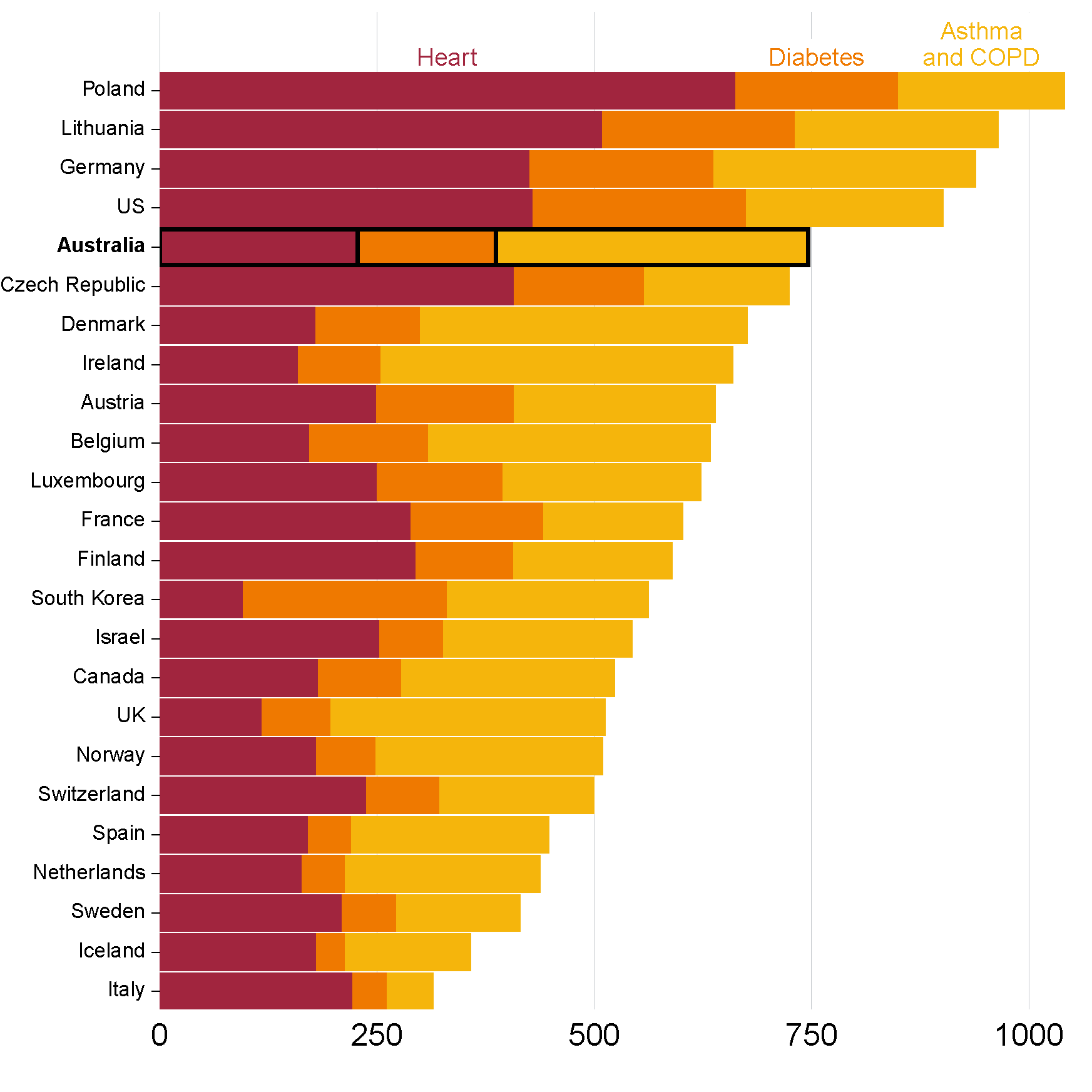 Chart showing Figure 6.3: Australia has more potentially avoidable hospitalisations than many other wealthy countries