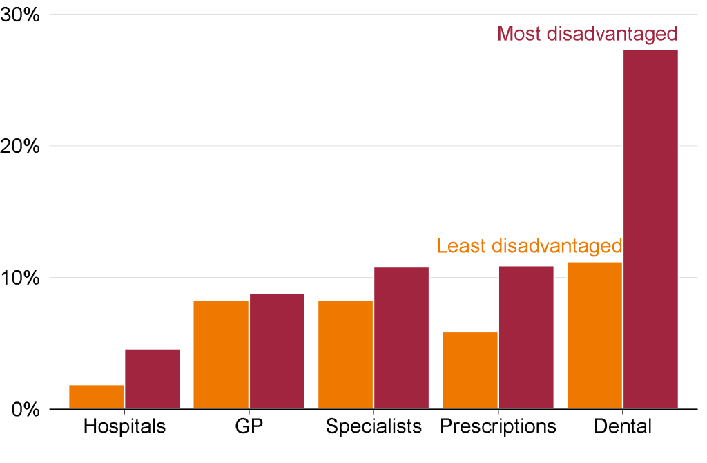 Chart showing Figure 6.5: Poorer Australians miss out on essential healthcare because of cost