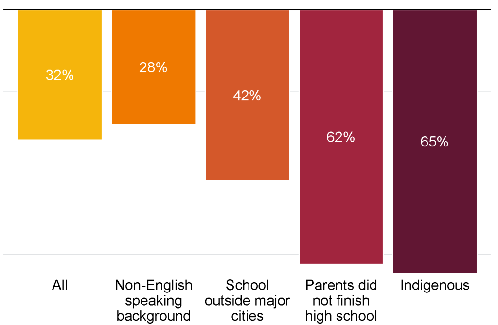 Chart showing Figure 7.1: About one in three students are not proficient in reading and numeracy – and double that for some disadvantaged groups