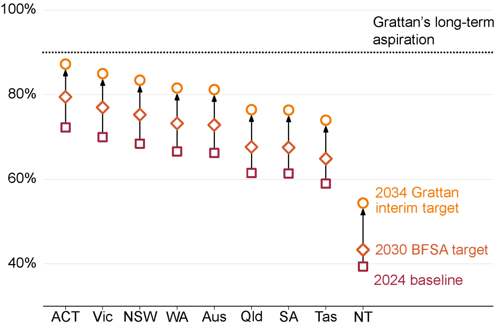 Chart showing Figure 7.2: Grattan’s proposed targets would lift the level of ambition