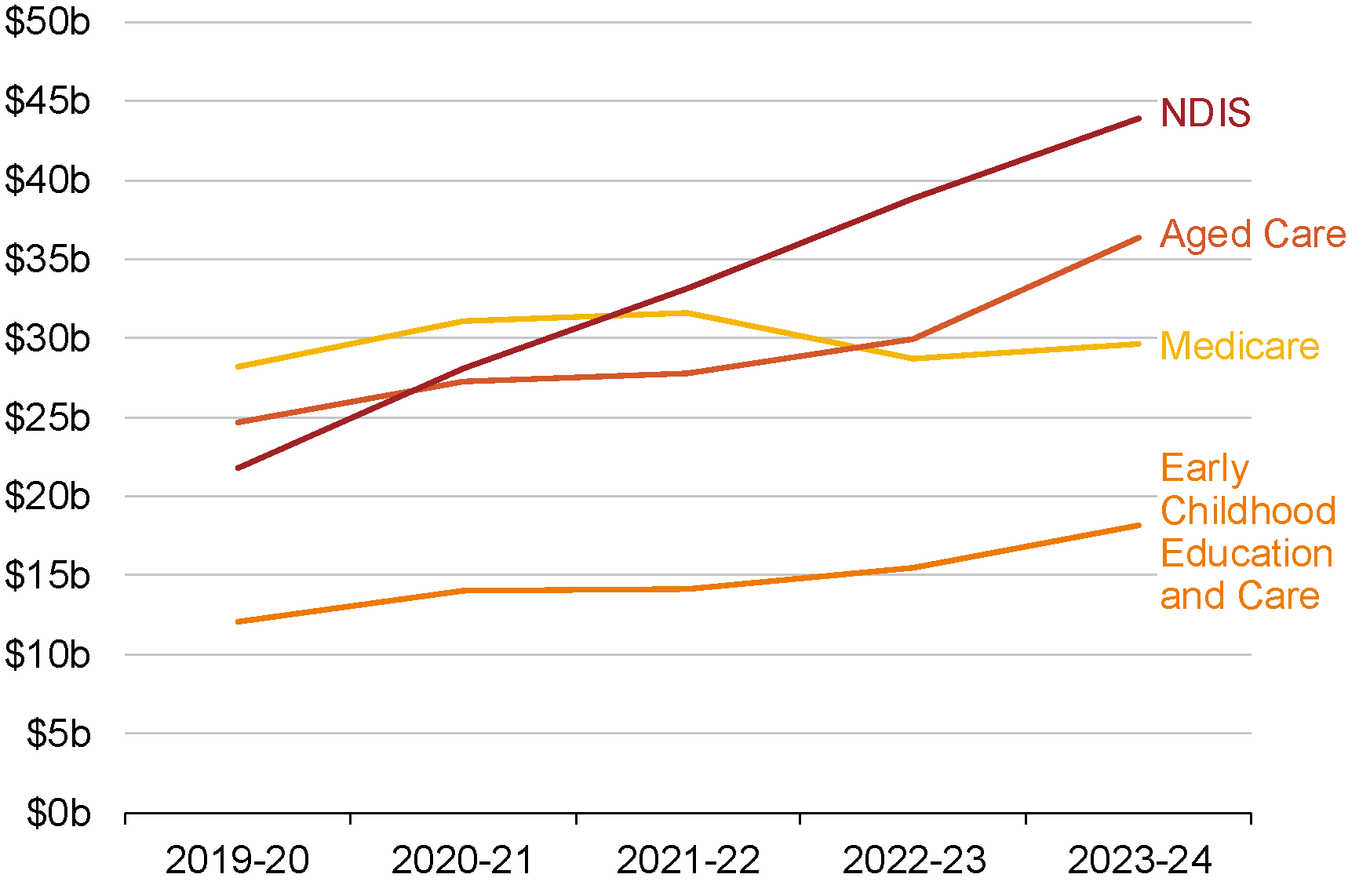 Chart showing Figure 8.1: NDIS spending is growing much faster than other government social care spending