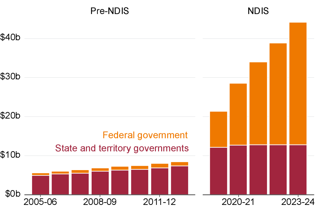 Chart showing Figure 8.2: Australian governments are spending much more on disability services than they were before the NDIS