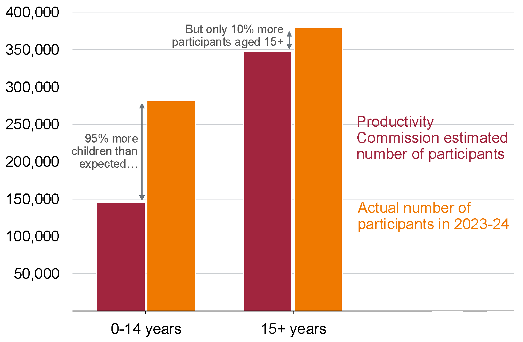 Chart showing Figure 8.3: There are far more children in the NDIS than originally expected