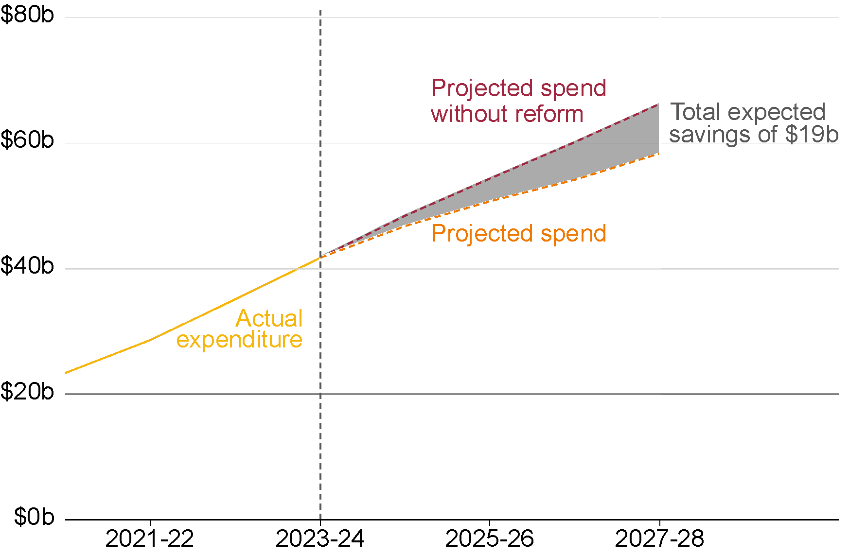 Chart showing Figure 8.4: The NDIA is banking on proposed reforms to deliver big savings over the next four years