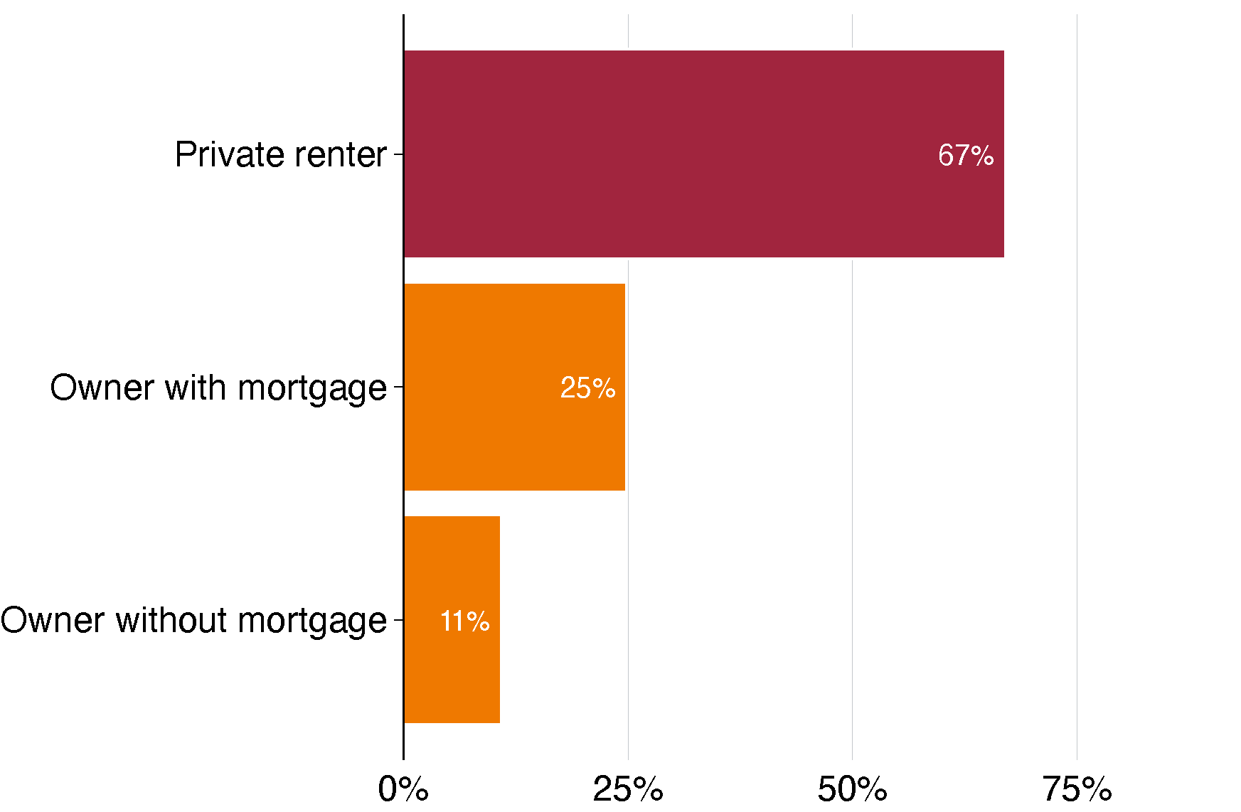 Chart showing Figure 9.1: Retirees who rent are much more likely to live in poverty