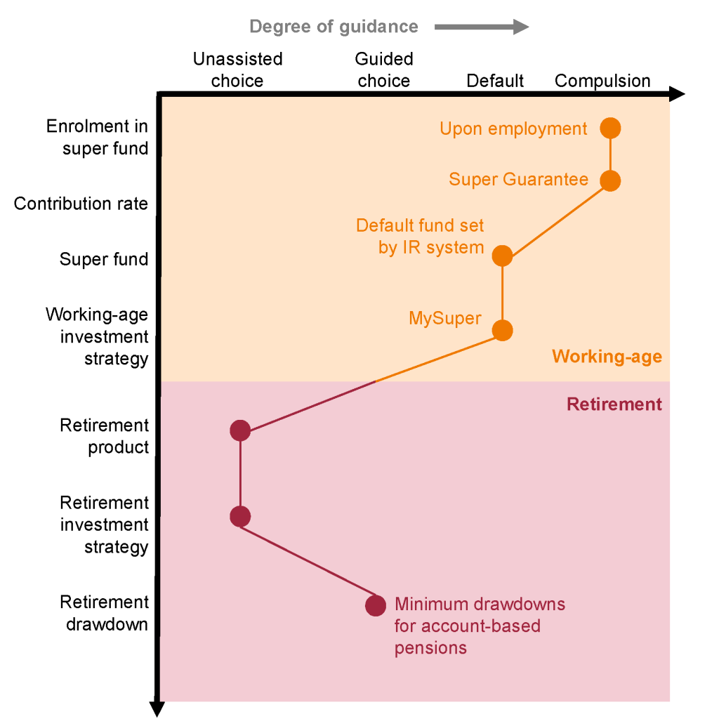 Chart showing Figure 9.2: Retirees get much less guidance than workers about super